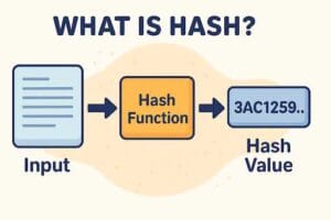 How does a hash help secure blockchain technology