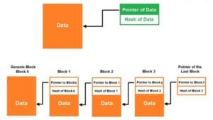 How does a hash help secure blockchain technology