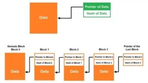 How does a hash help secure blockchain technology