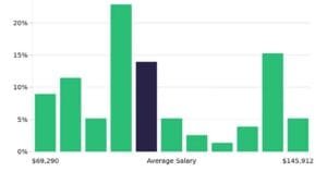 How much does a radiology tech make