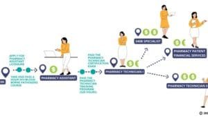 How to become a pharmacy tech