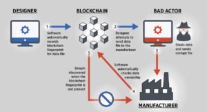 What is the purpose of blockchain technology